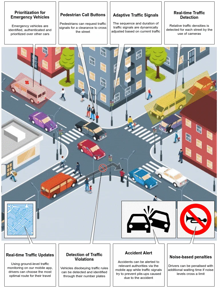 Smart Road Traffic Control & Monitoring System Overview