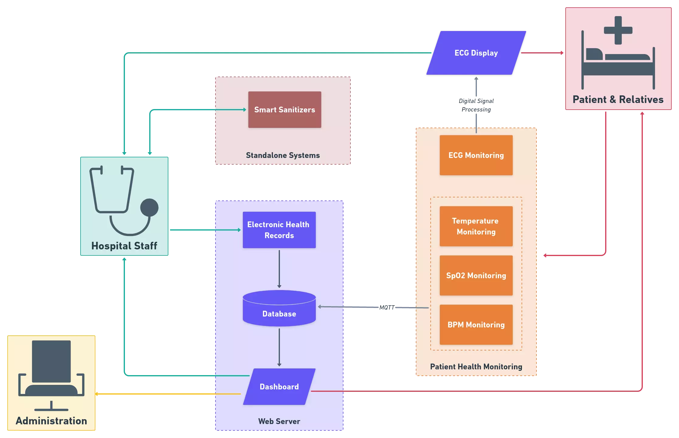 Smart Hospital Overview